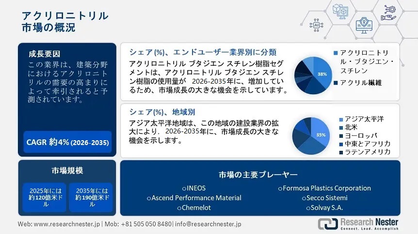 Acrylonitrile Market